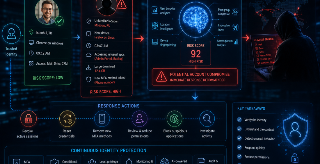 Identity threat detection and response cybersecurity monitoring