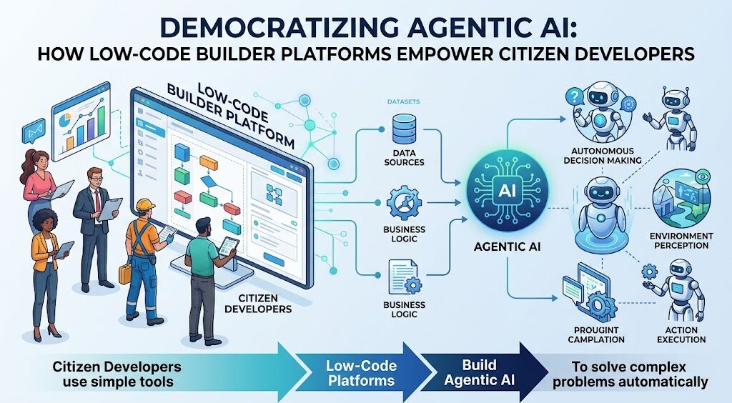 Democratizing Agentic AI: How Low-Code Builder Platforms Empower Citizen Developers