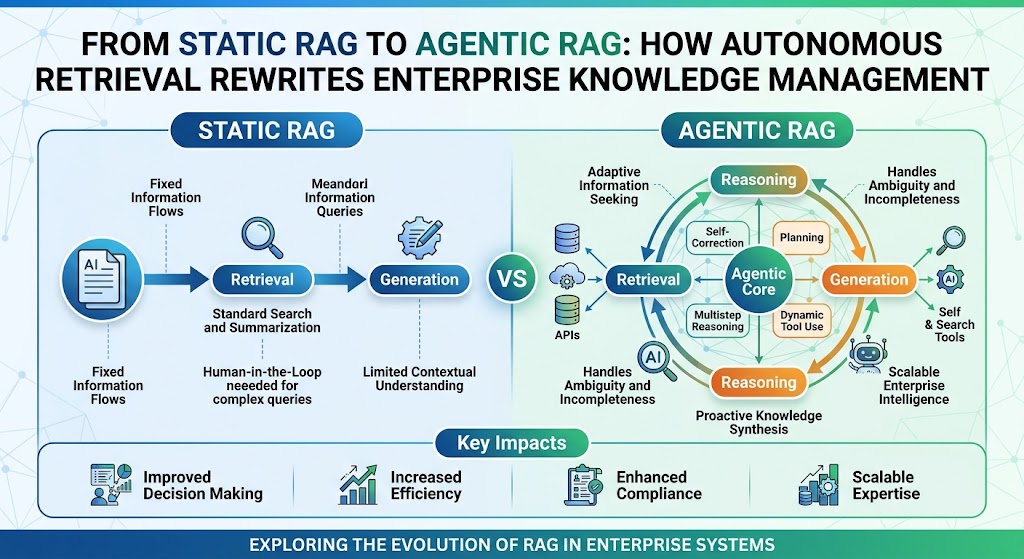 From Static RAG to Agentic RAG: How Autonomous Retrieval Rewrites Enterprise Knowledge Management