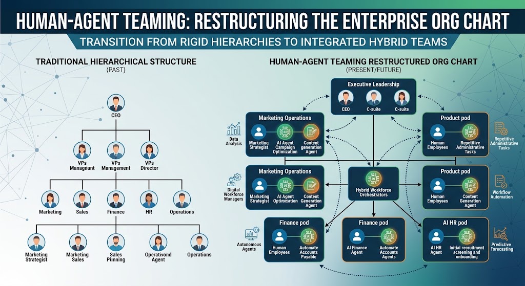 Human-Agent Teaming: How Autonomous Digital Workforces Are Restructuring the Enterprise Org Chart