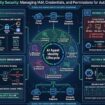 Non-Human Identity Security: Managing IAM, Credentials, and Permissions for Autonomous AI Agents